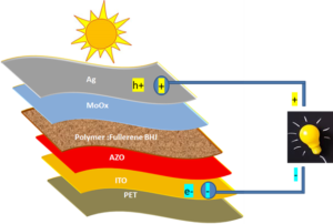 Device architecture of a organic solar cell 